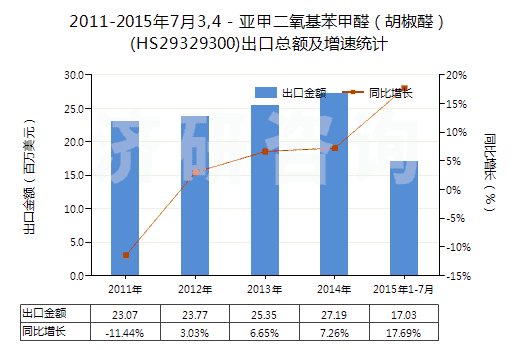 2011-2015年7月3,4－亞甲二氧基苯甲醛（胡椒醛）(HS29329300)出口總額及增速統(tǒng)計